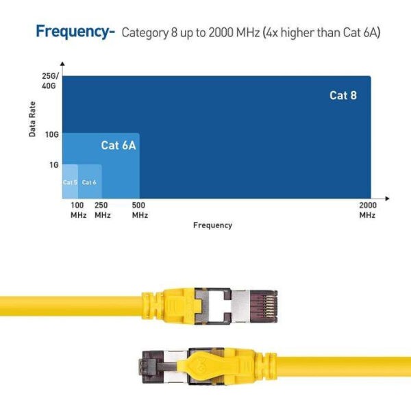 Kuwes Cat.8 High Speed Ethernet Cable Up To 40Gbps - 5m - Yellow - Image 3